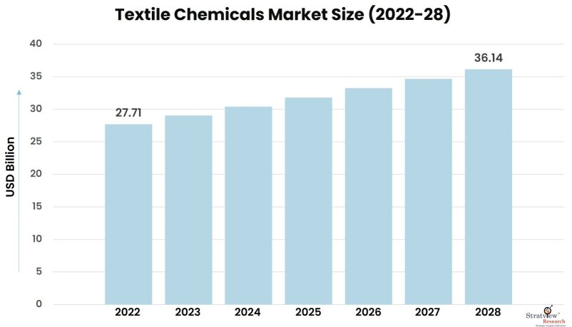 Textile-Chemicals-Market-Insights